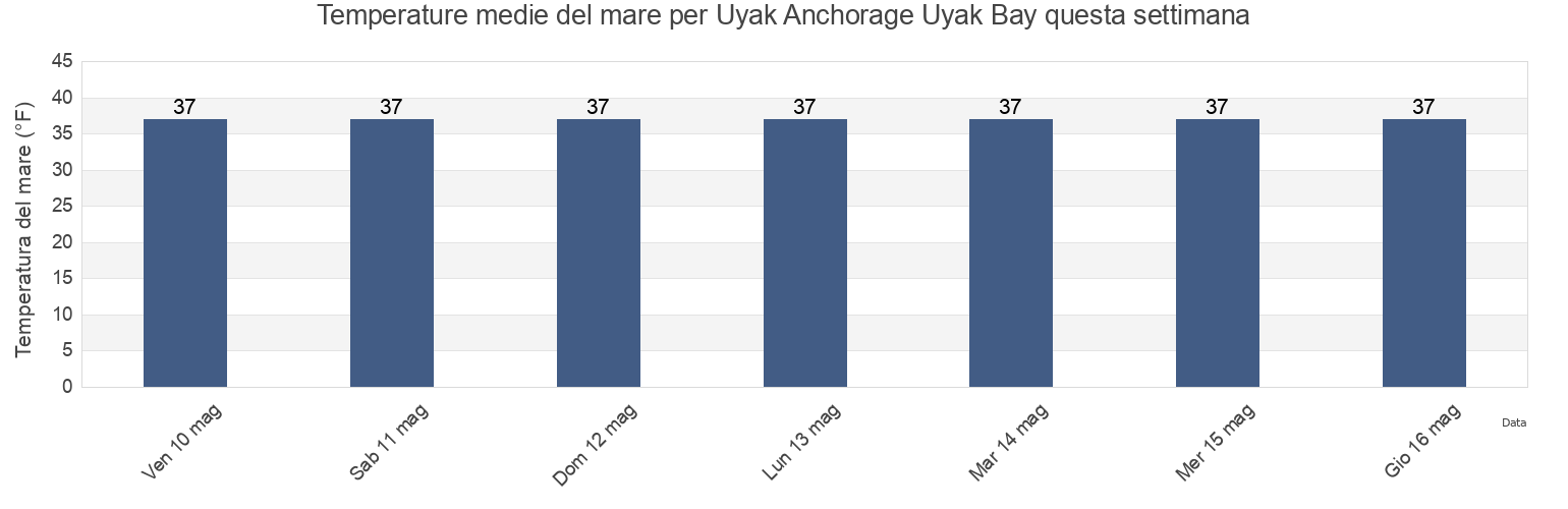 Temperature del mare per Uyak Anchorage Uyak Bay, Kodiak Island Borough, Alaska, United States questa settimana