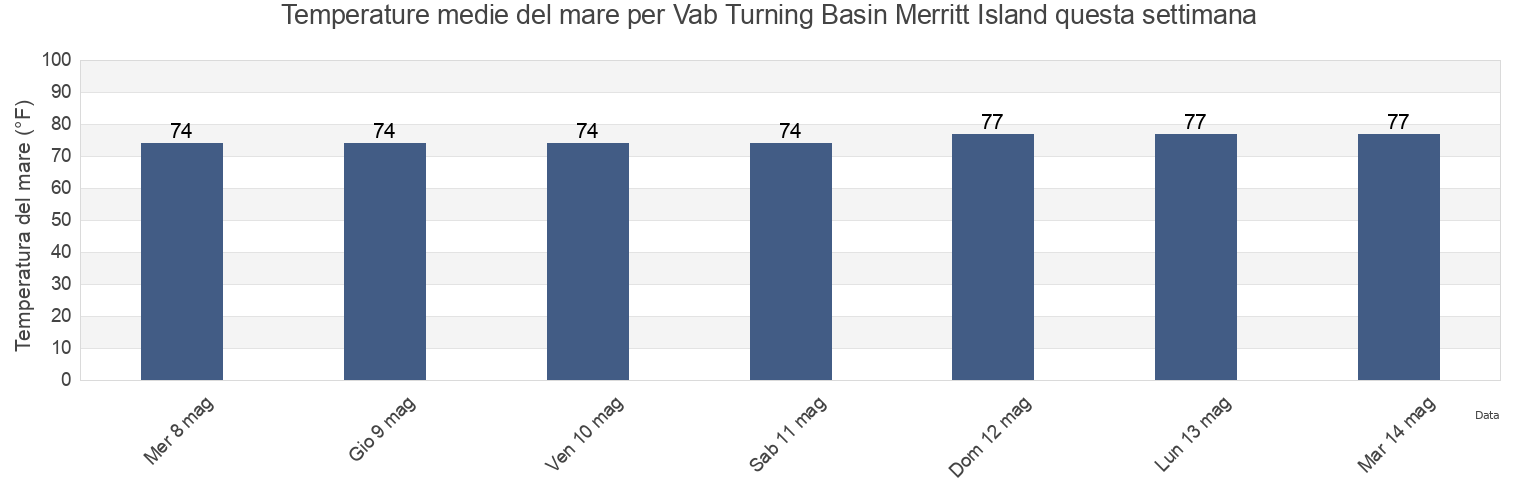 Temperature del mare per Vab Turning Basin Merritt Island, Brevard County, Florida, United States questa settimana