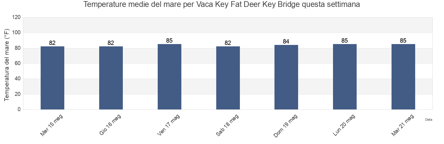 Temperature del mare per Vaca Key Fat Deer Key Bridge, Monroe County, Florida, United States questa settimana
