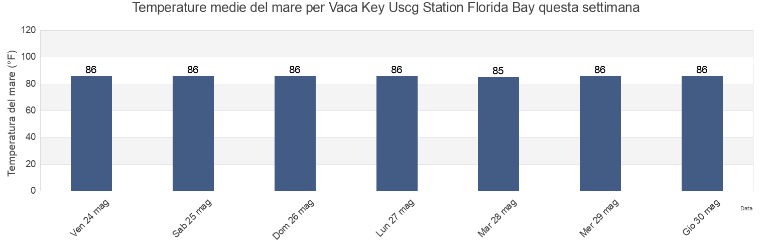 Temperature del mare per Vaca Key Uscg Station Florida Bay, Monroe County, Florida, United States questa settimana