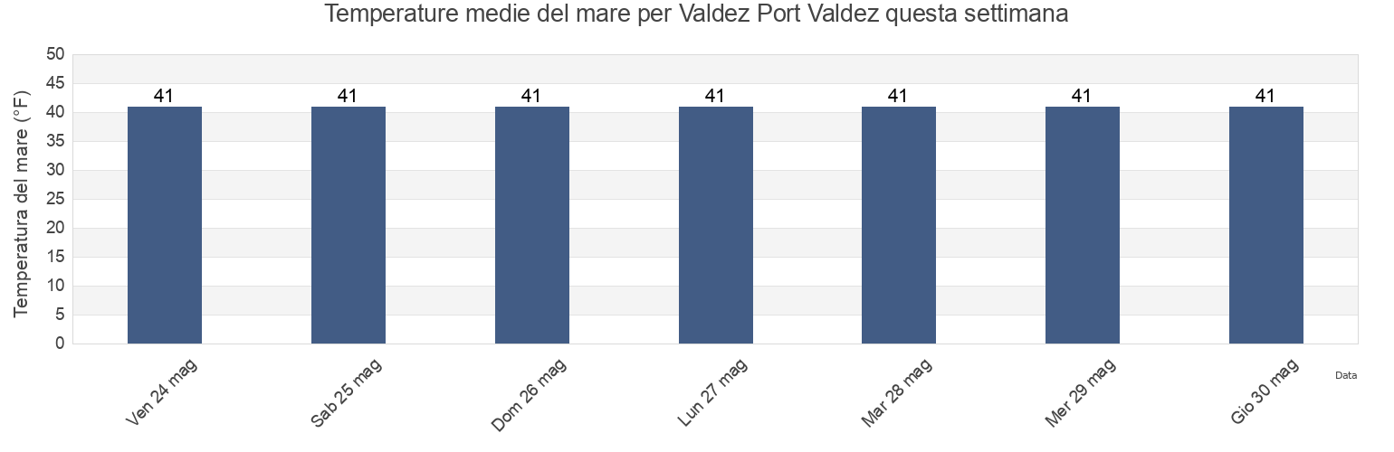 Temperature del mare per Valdez Port Valdez, Valdez-Cordova Census Area, Alaska, United States questa settimana