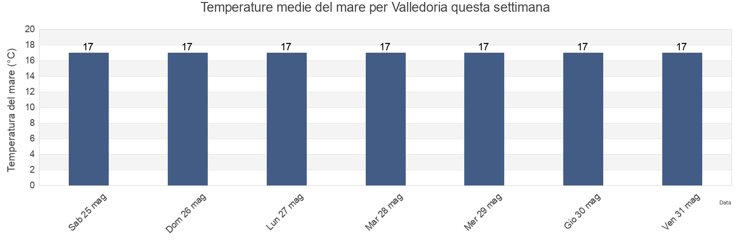 Temperature del mare per Valledoria, Provincia di Sassari, Sardinia, Italy questa settimana