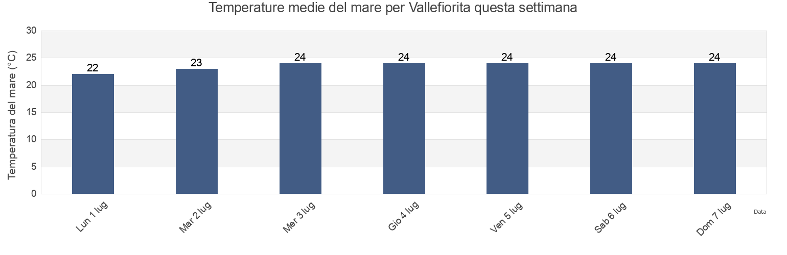 Temperature del mare per Vallefiorita, Provincia di Catanzaro, Calabria, Italy questa settimana