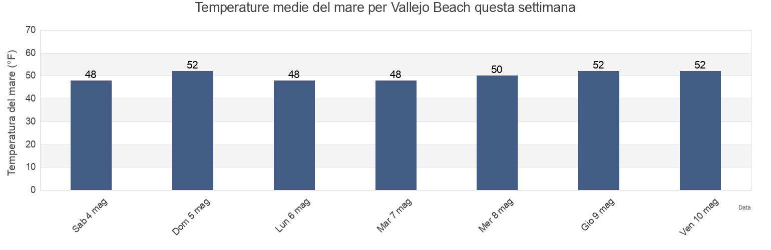 Temperature del mare per Vallejo Beach, San Mateo County, California, United States questa settimana