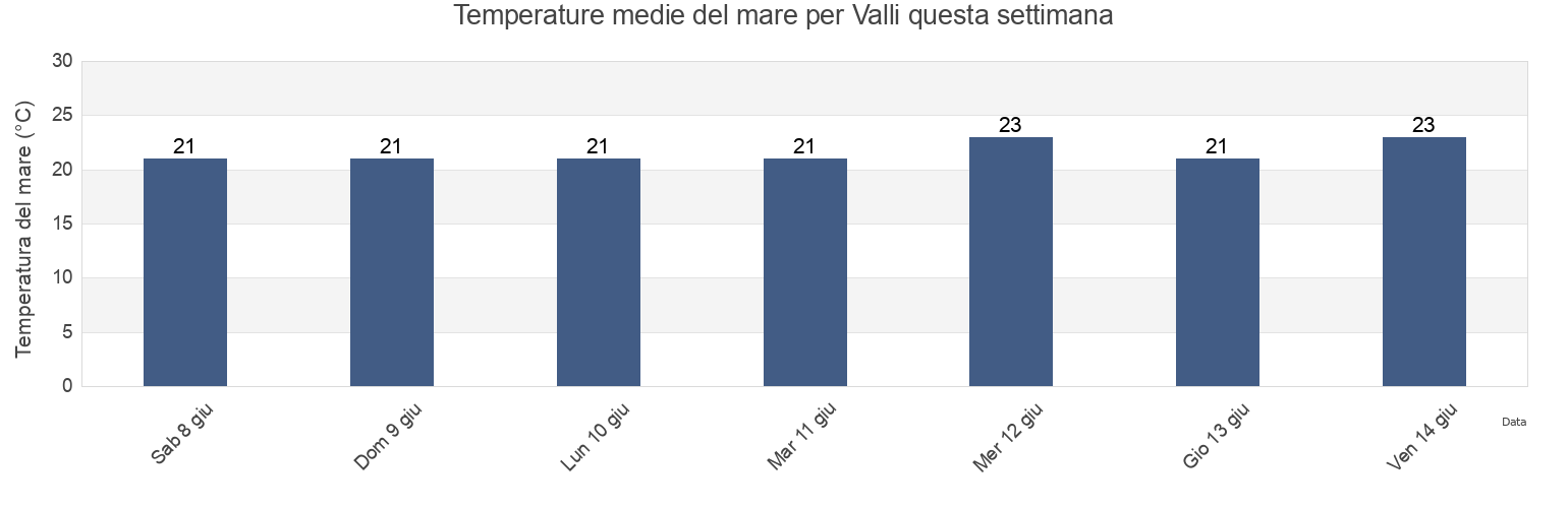 Temperature del mare per Valli, Provincia di Venezia, Veneto, Italy questa settimana