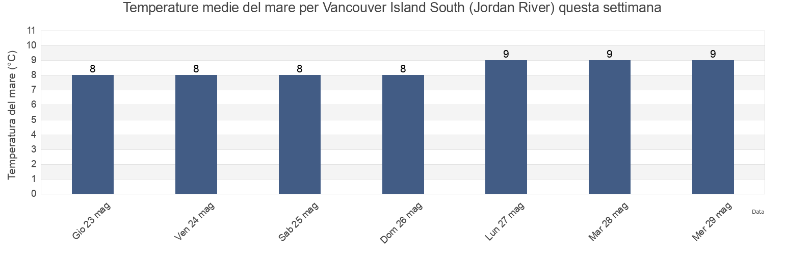 Temperature del mare per Vancouver Island South (Jordan River), Capital Regional District, British Columbia, Canada questa settimana