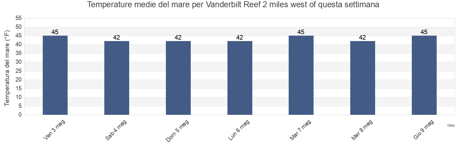 Temperature del mare per Vanderbilt Reef 2 miles west of, Juneau City and Borough, Alaska, United States questa settimana