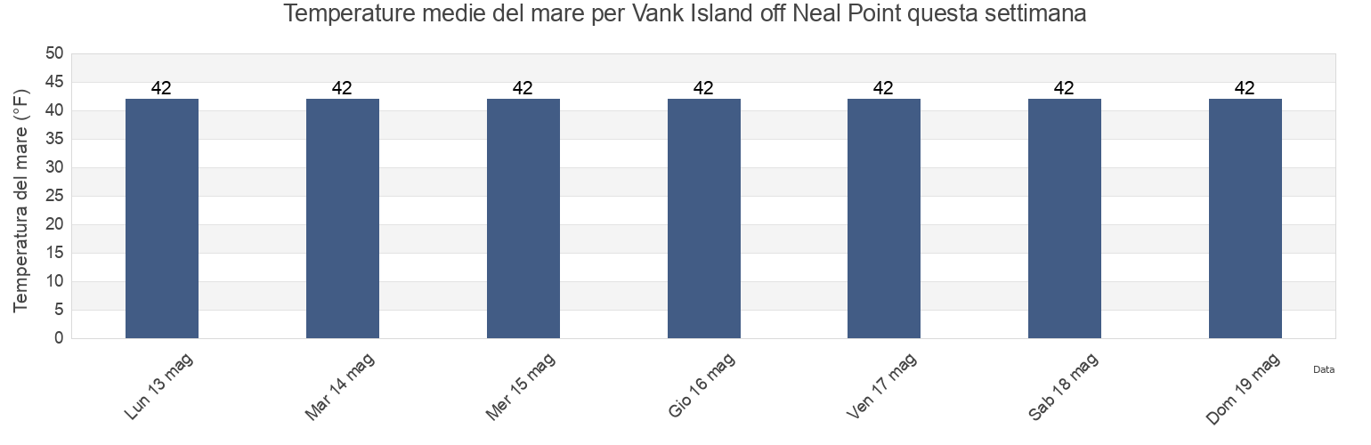 Temperature del mare per Vank Island off Neal Point, City and Borough of Wrangell, Alaska, United States questa settimana