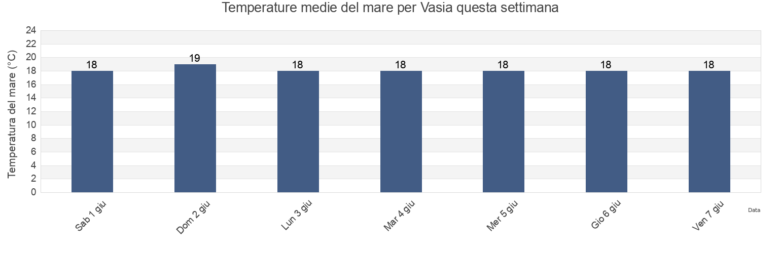 Temperature del mare per Vasia, Provincia di Imperia, Liguria, Italy questa settimana