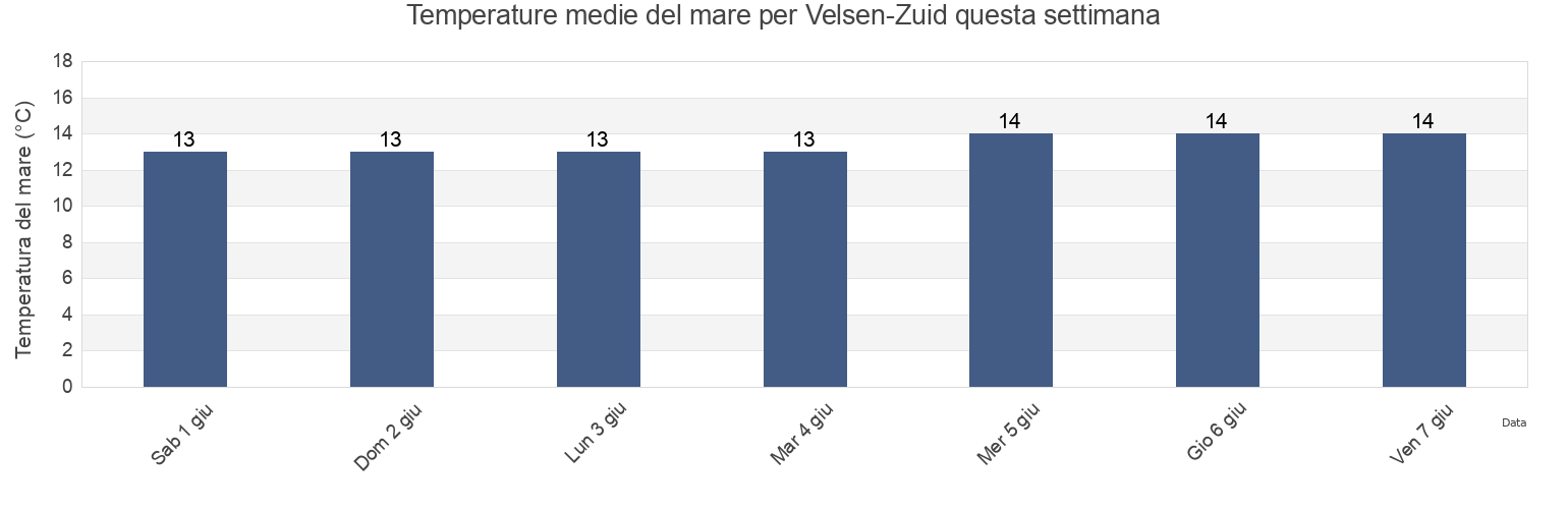 Temperature del mare per Velsen-Zuid, Gemeente Velsen, North Holland, Netherlands questa settimana