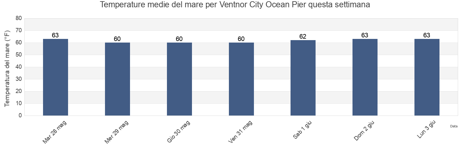 Temperature del mare per Ventnor City Ocean Pier, Atlantic County, New Jersey, United States questa settimana