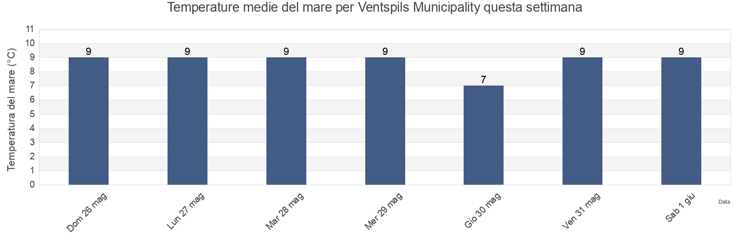 Temperature del mare per Ventspils Municipality, Latvia questa settimana