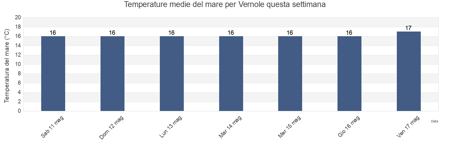 Temperature del mare per Vernole, Provincia di Lecce, Apulia, Italy questa settimana