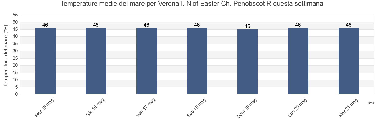 Temperature del mare per Verona I. N of Easter Ch. Penobscot R, Hancock County, Maine, United States questa settimana