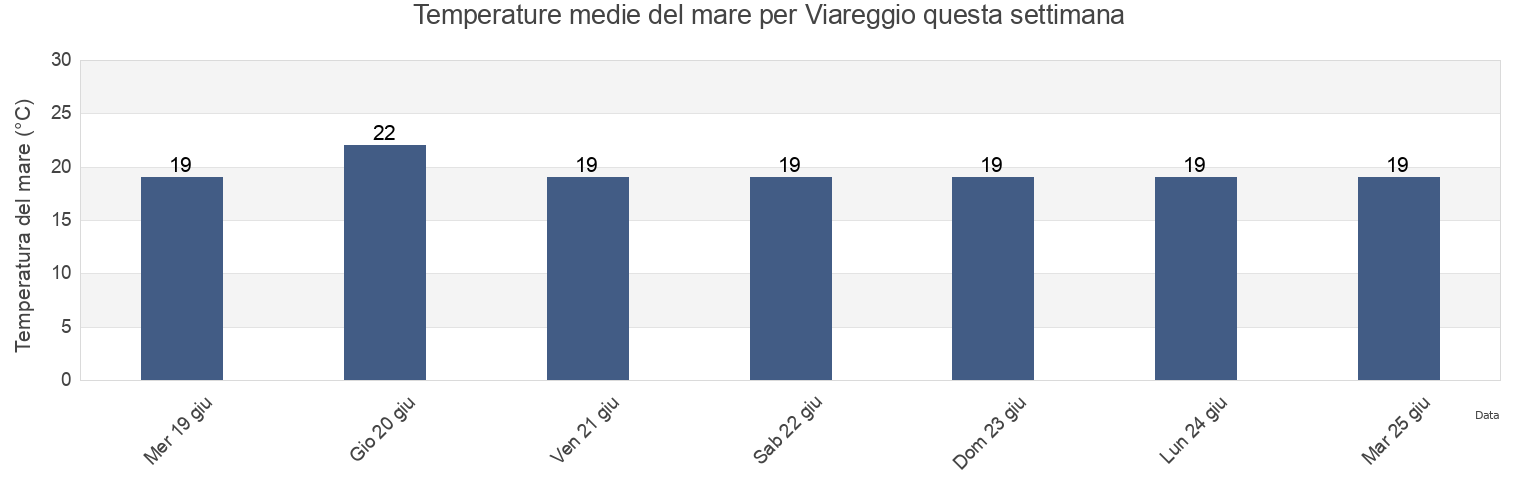 Temperature del mare per Viareggio, Provincia di Lucca, Tuscany, Italy questa settimana