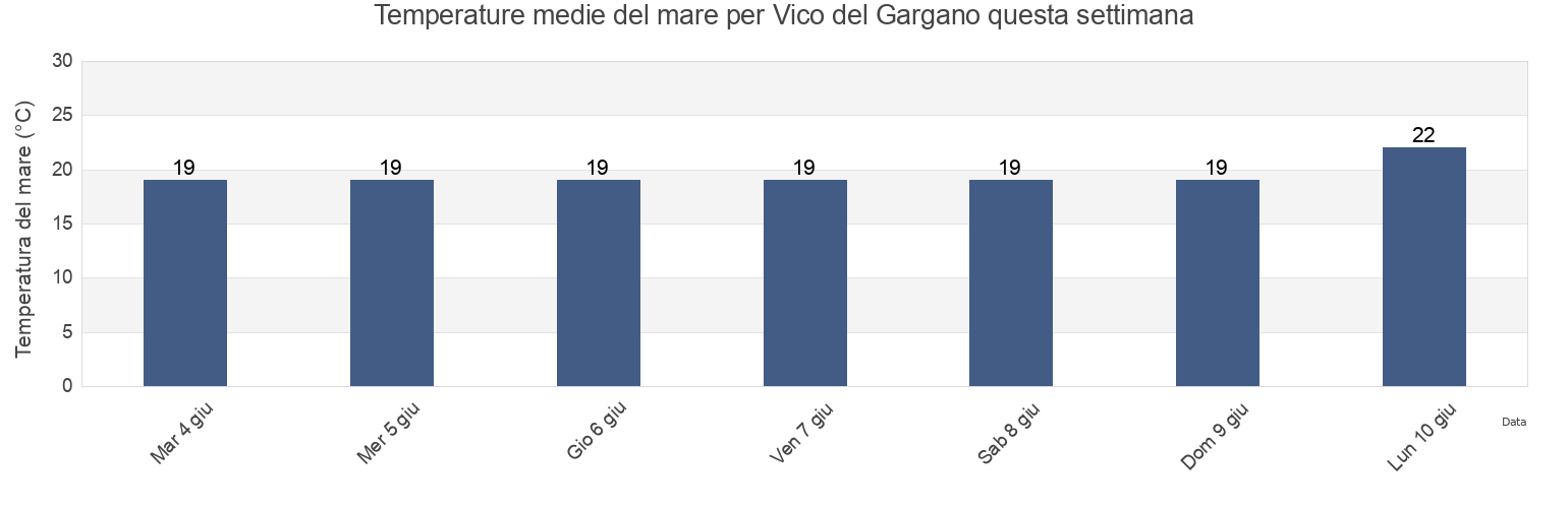 Temperature del mare per Vico del Gargano, Provincia di Foggia, Apulia, Italy questa settimana