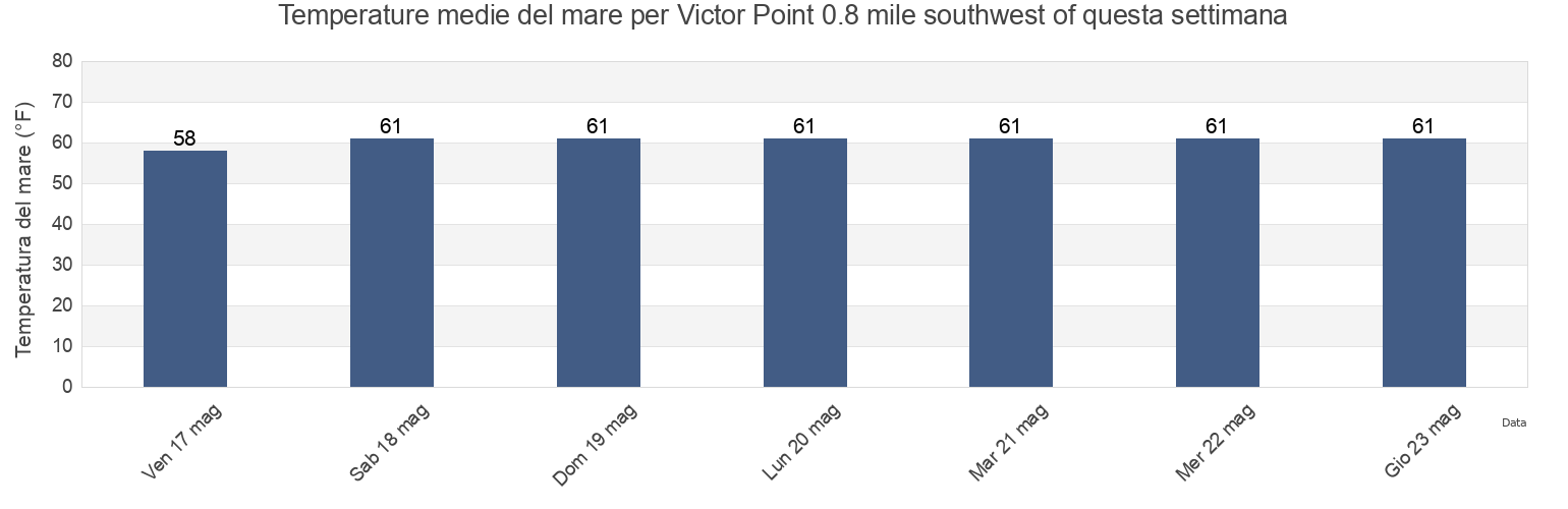 Temperature del mare per Victor Point 0.8 mile southwest of, Somerset County, Maryland, United States questa settimana