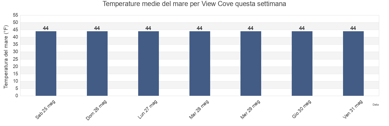 Temperature del mare per View Cove, Prince of Wales-Hyder Census Area, Alaska, United States questa settimana