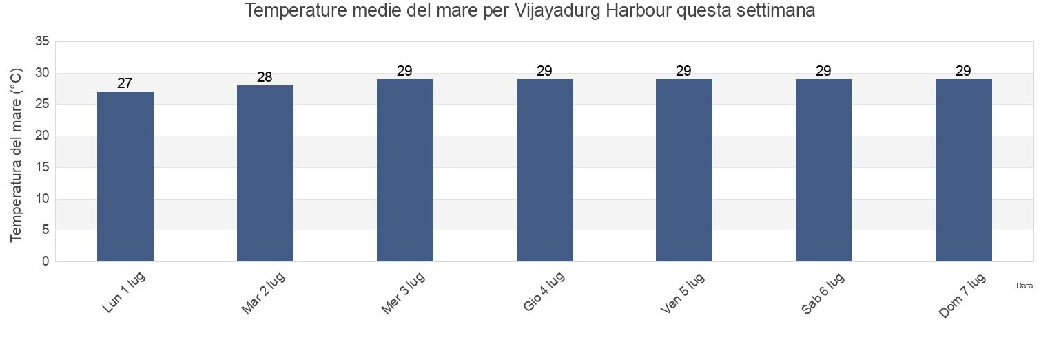 Temperature del mare per Vijayadurg Harbour, Sindhudurg, Maharashtra, India questa settimana