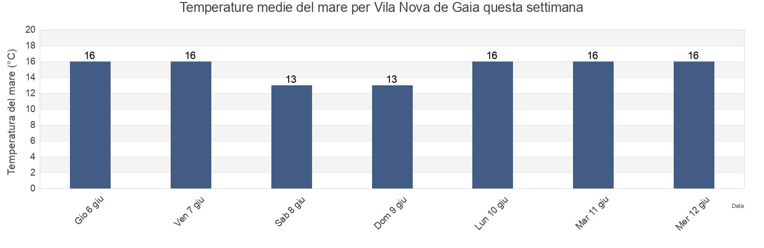 Temperature del mare per Vila Nova de Gaia, Porto, Portugal questa settimana