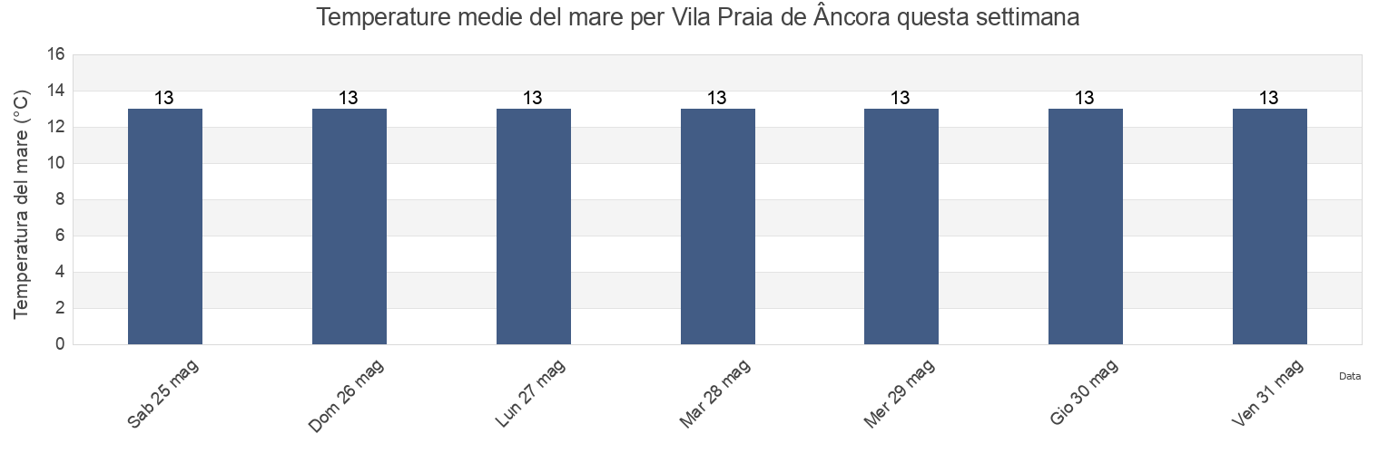 Temperature del mare per Vila Praia de Âncora, Caminha, Viana do Castelo, Portugal questa settimana