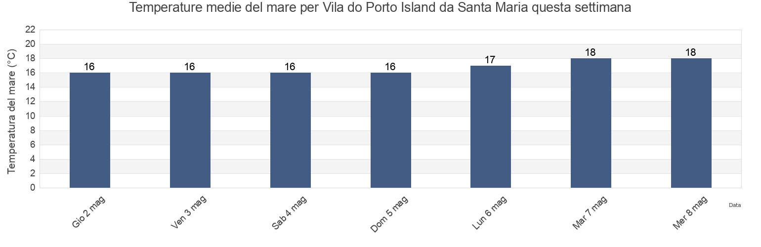Temperature del mare per Vila do Porto Island da Santa Maria, Vila do Porto, Azores, Portugal questa settimana