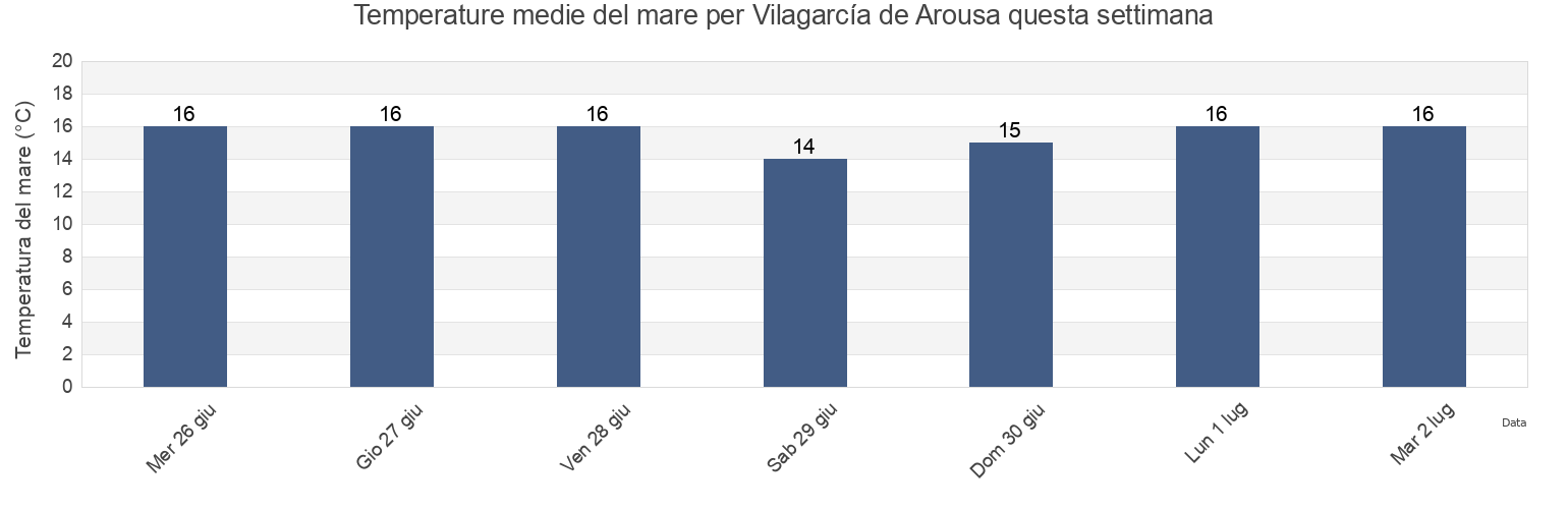 Temperature del mare per Vilagarcía de Arousa, Provincia de Pontevedra, Galicia, Spain questa settimana