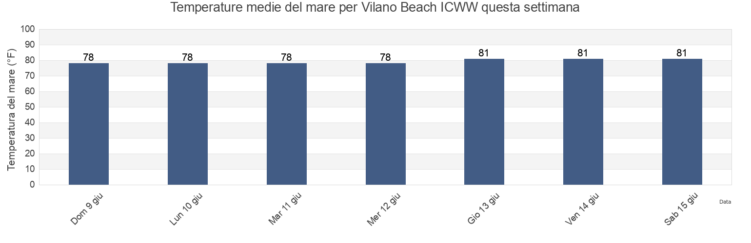 Temperature del mare per Vilano Beach ICWW, Saint Johns County, Florida, United States questa settimana