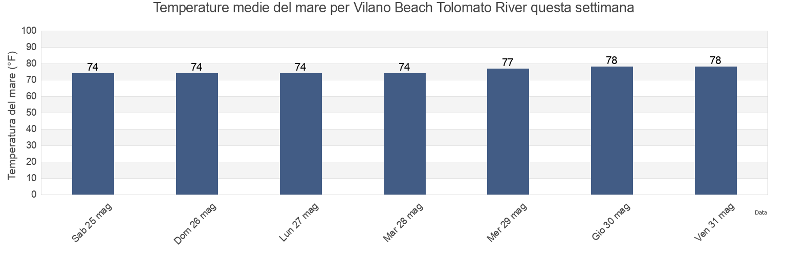 Temperature del mare per Vilano Beach Tolomato River, Saint Johns County, Florida, United States questa settimana