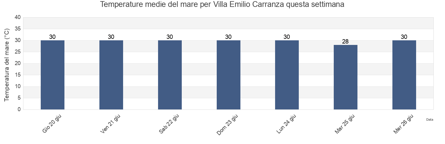 Temperature del mare per Villa Emilio Carranza, Vega de Alatorre, Veracruz, Mexico questa settimana