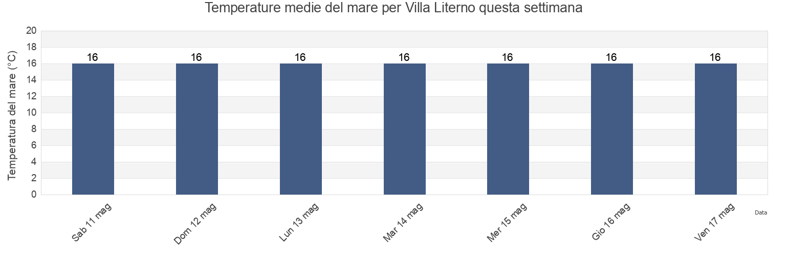 Temperature del mare per Villa Literno, Provincia di Caserta, Campania, Italy questa settimana