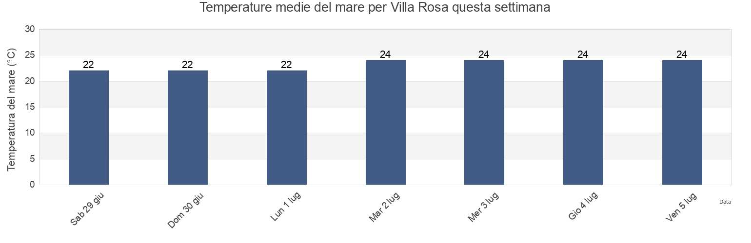 Temperature del mare per Villa Rosa, Provincia di Teramo, Abruzzo, Italy questa settimana