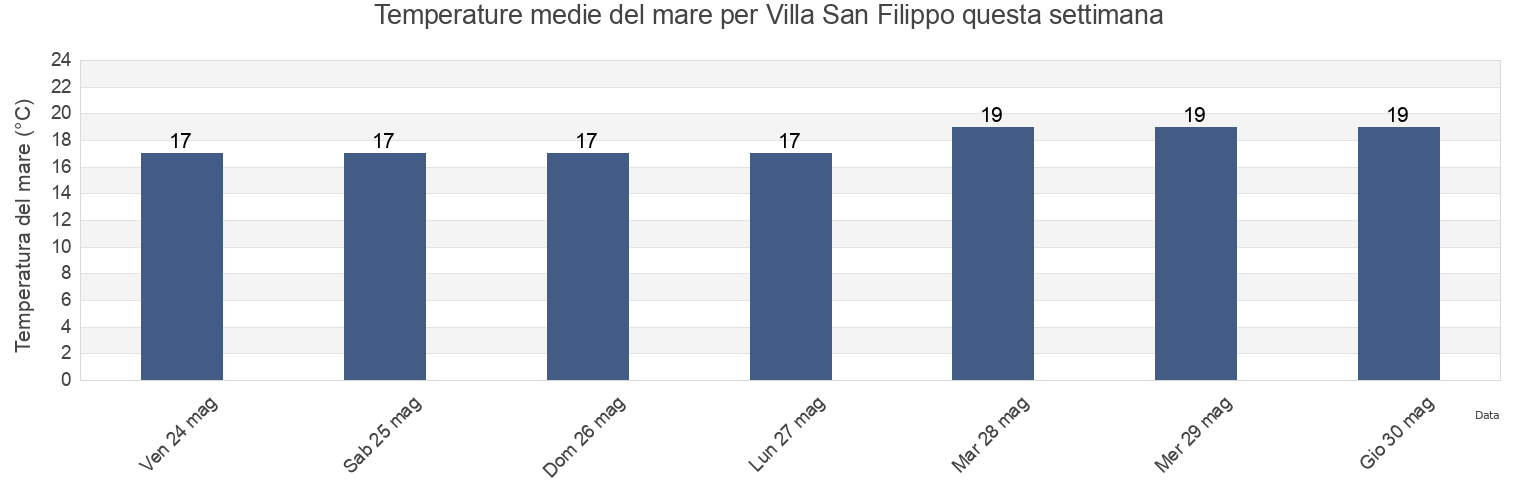 Temperature del mare per Villa San Filippo, Provincia di Macerata, The Marches, Italy questa settimana