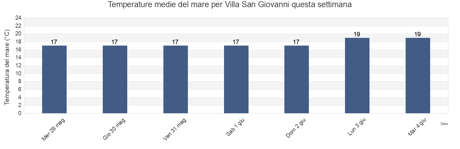 Temperature del mare per Villa San Giovanni, Provincia di Reggio Calabria, Calabria, Italy questa settimana