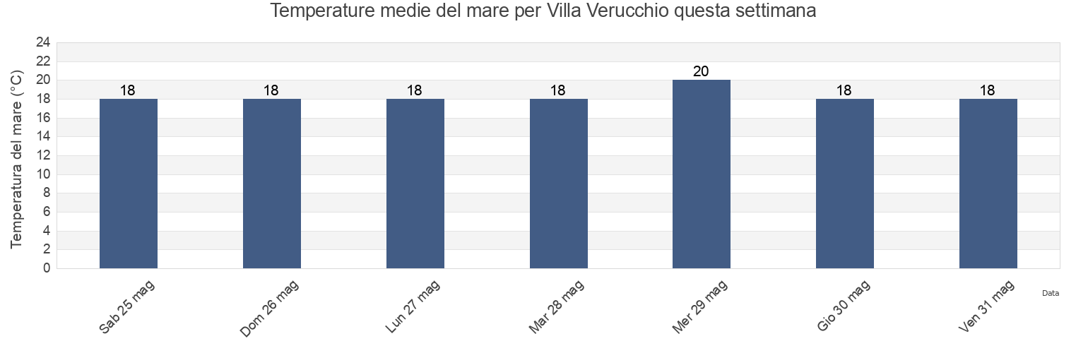 Temperature del mare per Villa Verucchio, Provincia di Rimini, Emilia-Romagna, Italy questa settimana
