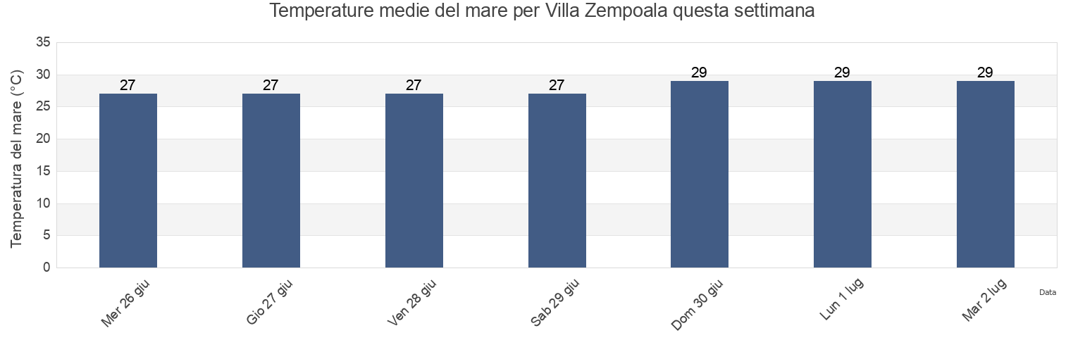 Temperature del mare per Villa Zempoala, Ursulo Galván, Veracruz, Mexico questa settimana
