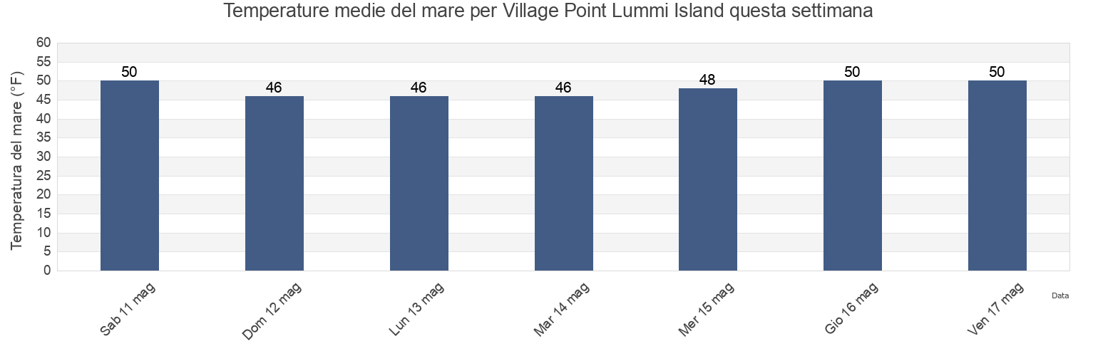 Temperature del mare per Village Point Lummi Island, San Juan County, Washington, United States questa settimana