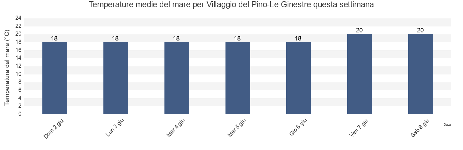 Temperature del mare per Villaggio del Pino-Le Ginestre, Catania, Sicily, Italy questa settimana