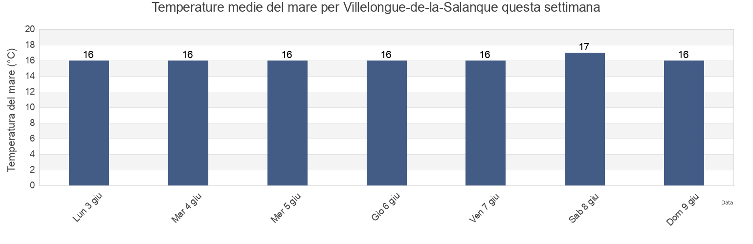 Temperature del mare per Villelongue-de-la-Salanque, Pyrénées-Orientales, Occitanie, France questa settimana