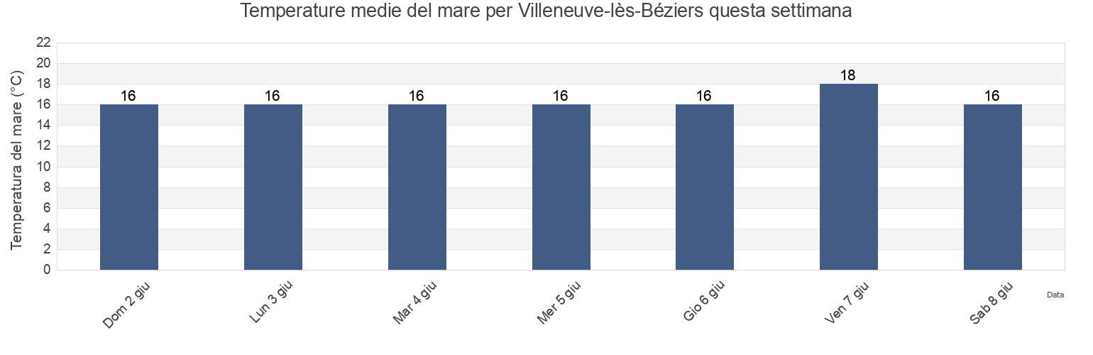 Temperature del mare per Villeneuve-lès-Béziers, Hérault, Occitanie, France questa settimana