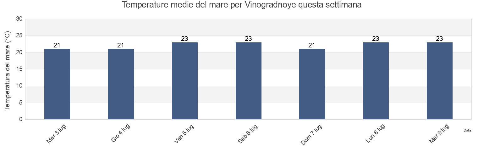 Temperature del mare per Vinogradnoye, Gorodskoy okrug Yalta, Crimea, Ukraine questa settimana