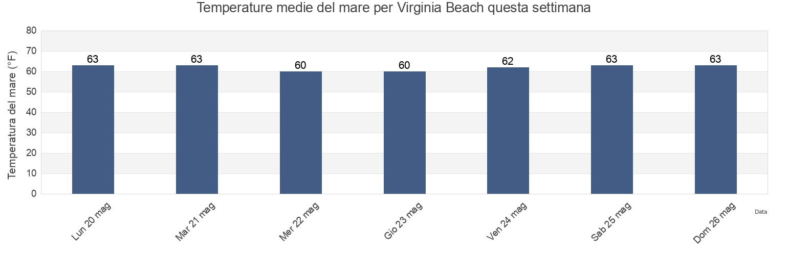 Temperature del mare per Virginia Beach, City of Virginia Beach, Virginia, United States questa settimana