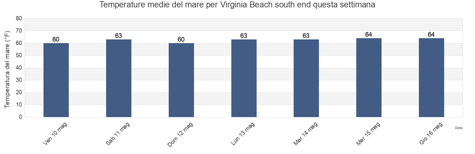 Temperature del mare per Virginia Beach south end, Currituck County, North Carolina, United States questa settimana