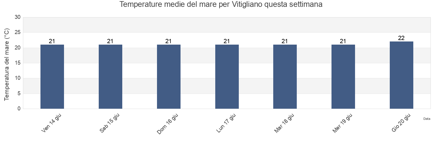 Temperature del mare per Vitigliano, Provincia di Lecce, Apulia, Italy questa settimana