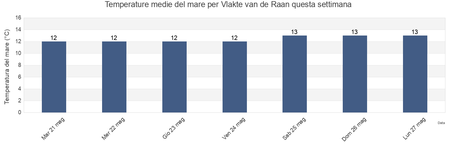Temperature del mare per Vlakte van de Raan, Gemeente Vlissingen, Zeeland, Netherlands questa settimana