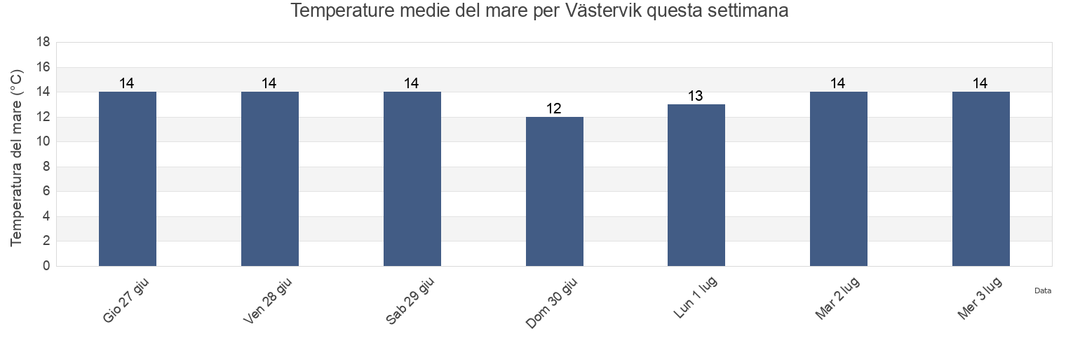 Temperature del mare per Västervik, Västerviks Kommun, Kalmar, Sweden questa settimana