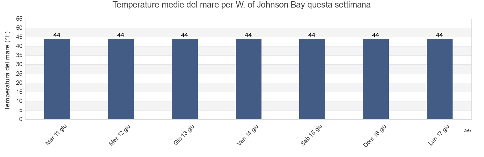 Temperature del mare per W. of Johnson Bay, Anchorage Municipality, Alaska, United States questa settimana