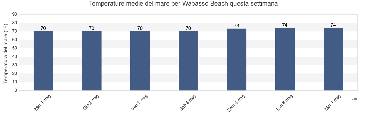 Temperature del mare per Wabasso Beach, Indian River County, Florida, United States questa settimana