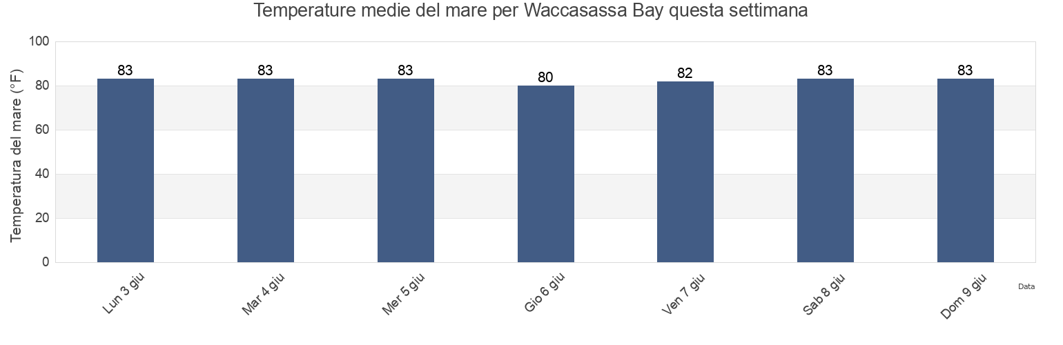 Temperature del mare per Waccasassa Bay, Levy County, Florida, United States questa settimana
