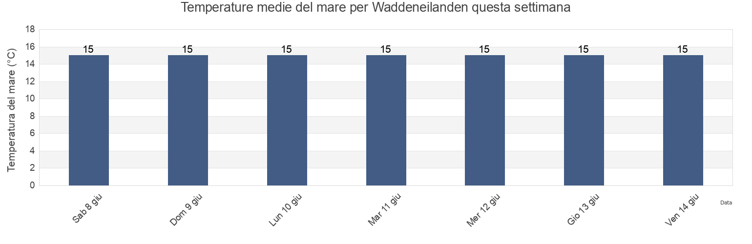 Temperature del mare per Waddeneilanden, Gemeente Vlieland, Friesland, Netherlands questa settimana